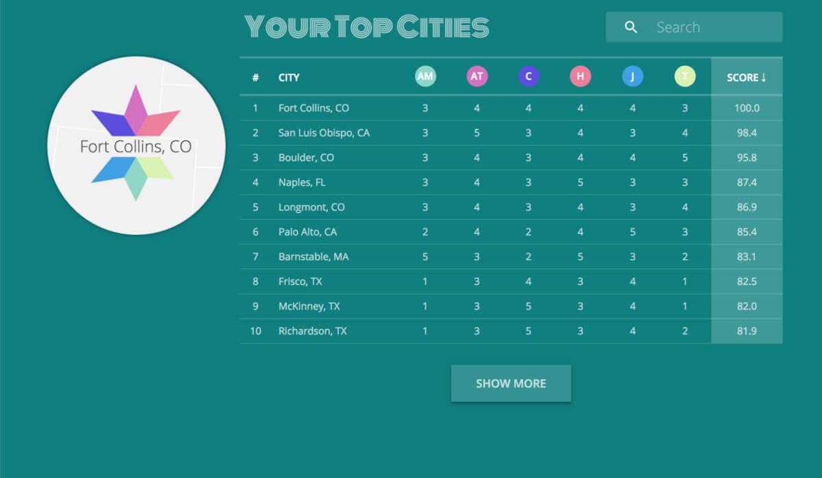 Top US Cities 3